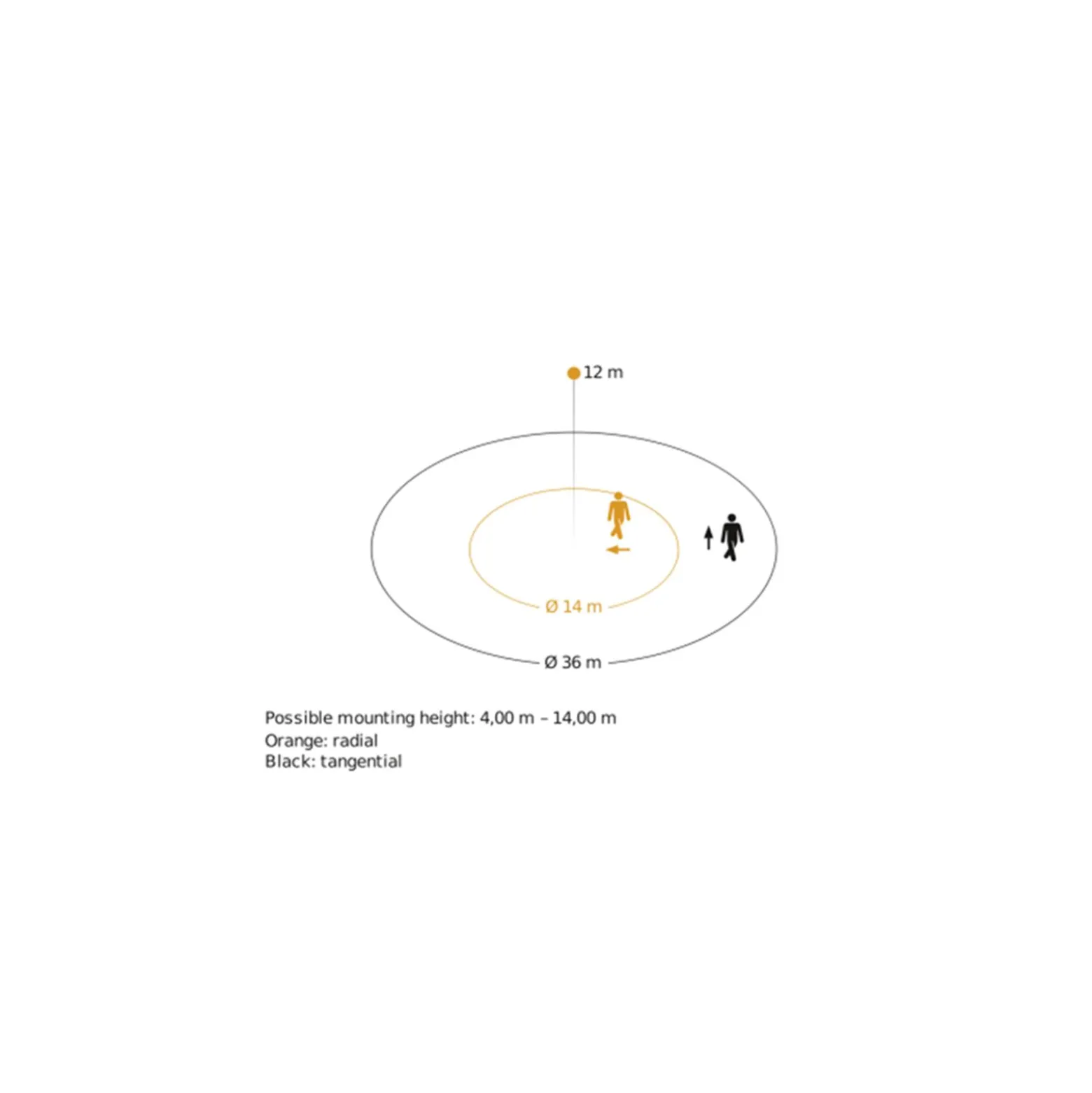 Ledvance Highbay Connected Sensor Zigbee Gen 3